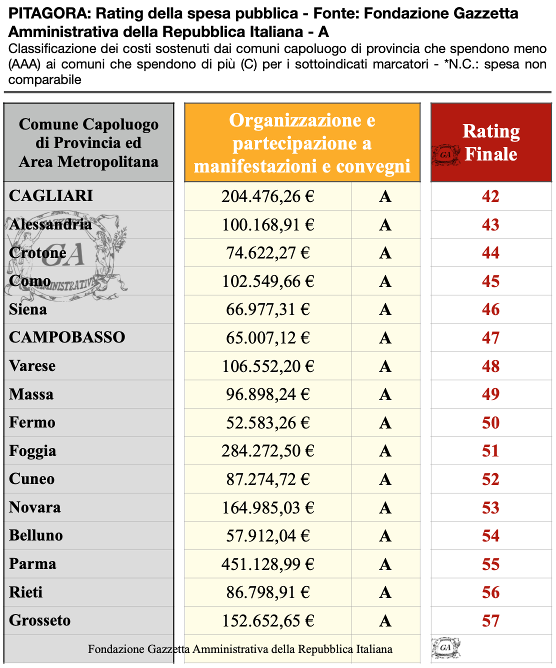 Tabella Capoluoghi A